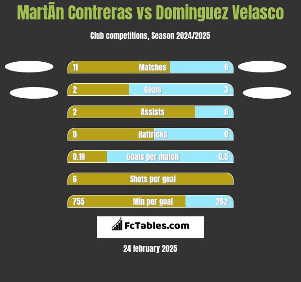 MartÃ­n Contreras vs Dominguez Velasco h2h player stats