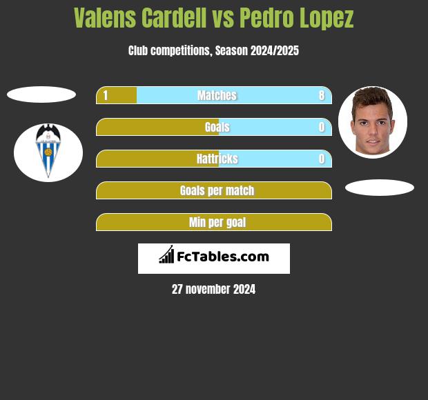 Valens Cardell vs Pedro Lopez h2h player stats