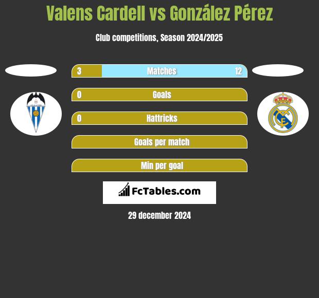 Valens Cardell vs González Pérez h2h player stats