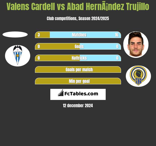 Valens Cardell vs Abad HernÃ¡ndez Trujillo h2h player stats