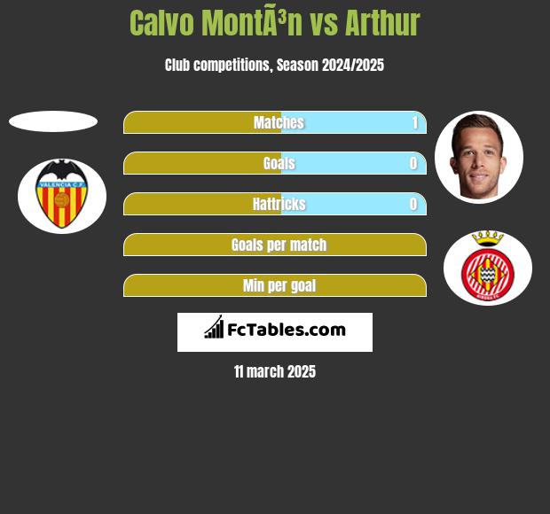 Calvo MontÃ³n vs Arthur h2h player stats