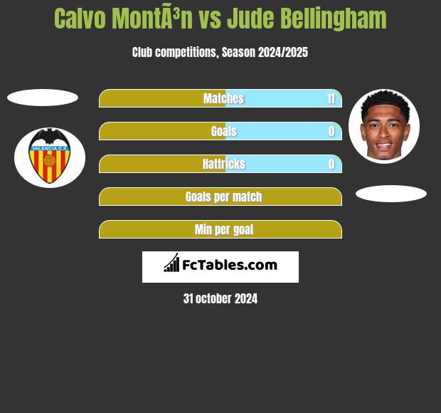 Calvo MontÃ³n vs Jude Bellingham h2h player stats