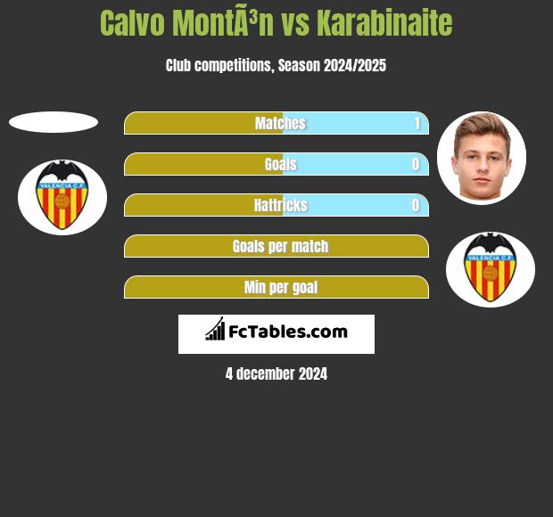 Calvo MontÃ³n vs Karabinaite h2h player stats