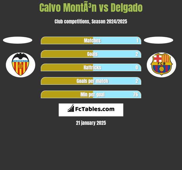 Calvo MontÃ³n vs Delgado h2h player stats