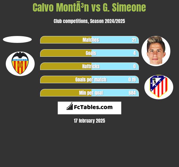 Calvo MontÃ³n vs G. Simeone h2h player stats