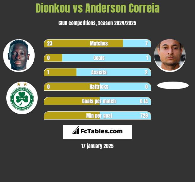 Dionkou vs Anderson Correia h2h player stats