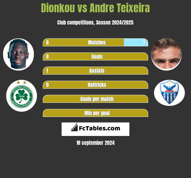 Dionkou vs Andre Teixeira h2h player stats