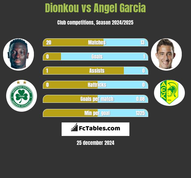 Dionkou vs Angel Garcia h2h player stats