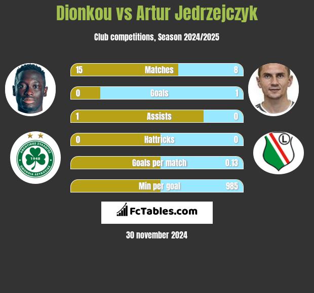 Dionkou vs Artur Jędrzejczyk h2h player stats