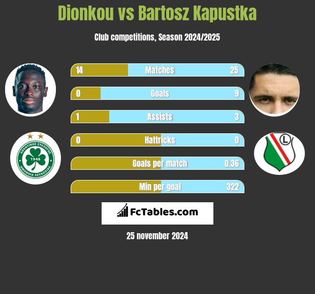 Dionkou vs Bartosz Kapustka h2h player stats