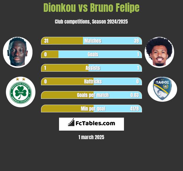 Dionkou vs Bruno Felipe h2h player stats