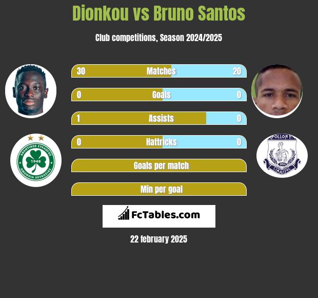 Dionkou vs Bruno Santos h2h player stats