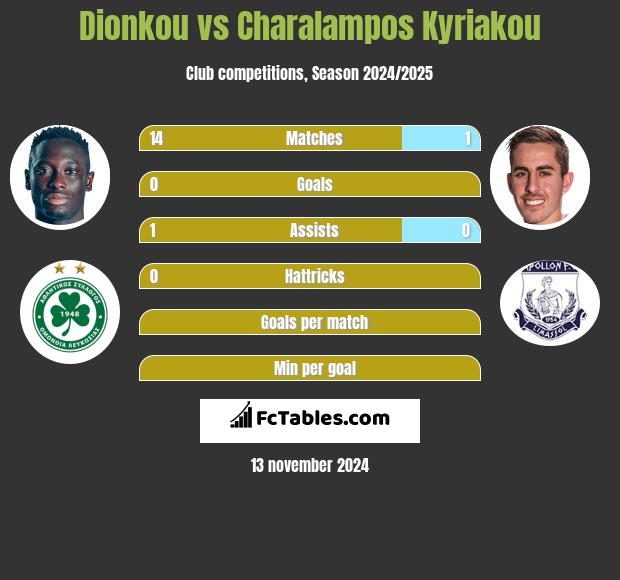 Dionkou vs Charalampos Kyriakou h2h player stats