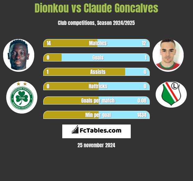 Dionkou vs Claude Goncalves h2h player stats