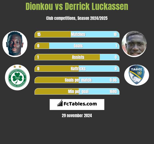 Dionkou vs Derrick Luckassen h2h player stats