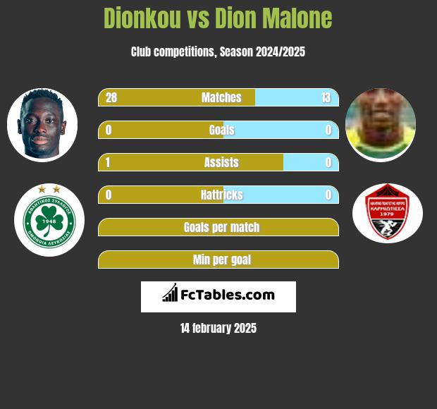 Dionkou vs Dion Malone h2h player stats