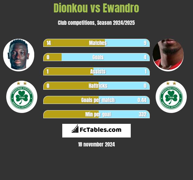 Dionkou vs Ewandro h2h player stats