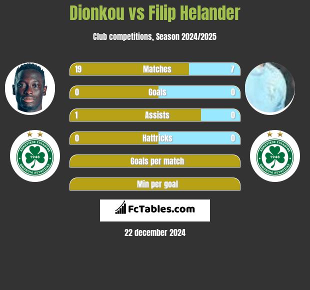 Dionkou vs Filip Helander h2h player stats