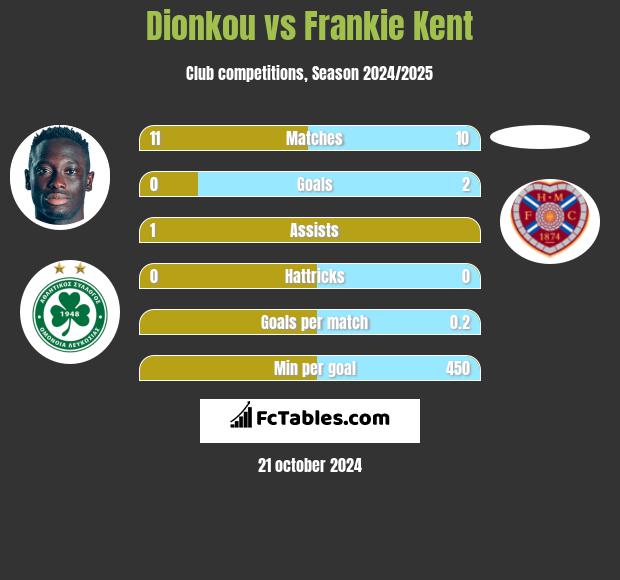 Dionkou vs Frankie Kent h2h player stats