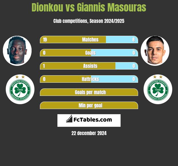 Dionkou vs Giannis Masouras h2h player stats