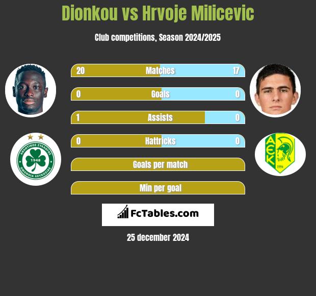 Dionkou vs Hrvoje Milicevic h2h player stats