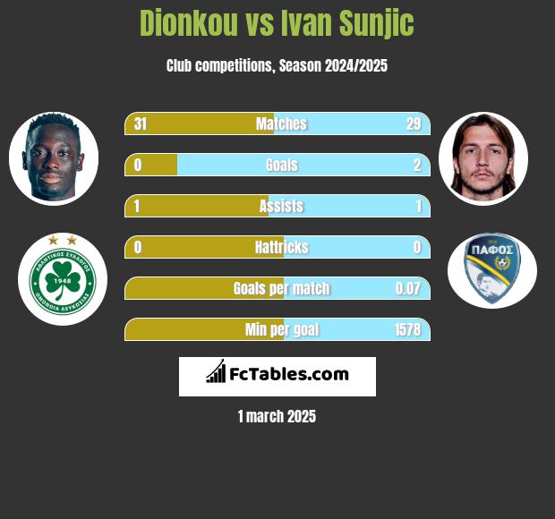 Dionkou vs Ivan Sunjic h2h player stats