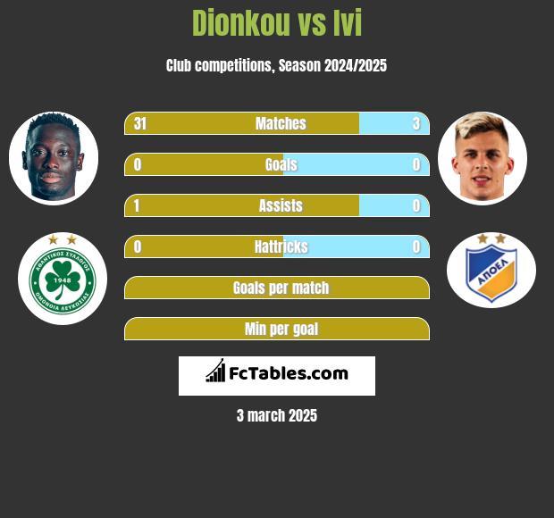 Dionkou vs Ivi h2h player stats