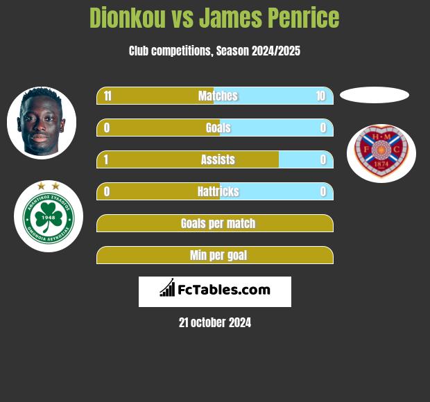 Dionkou vs James Penrice h2h player stats