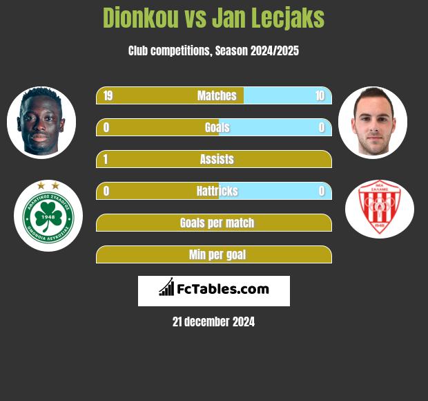 Dionkou vs Jan Lecjaks h2h player stats