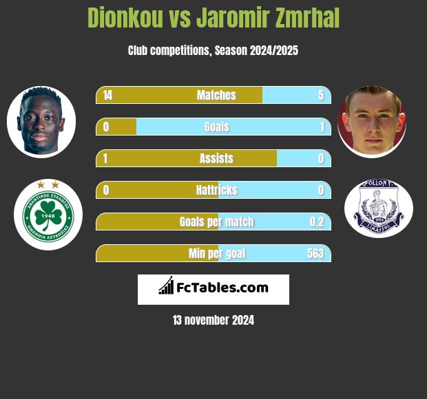 Dionkou vs Jaromir Zmrhal h2h player stats