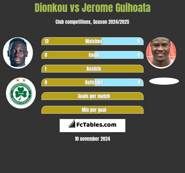 Dionkou vs Jerome Guihoata h2h player stats