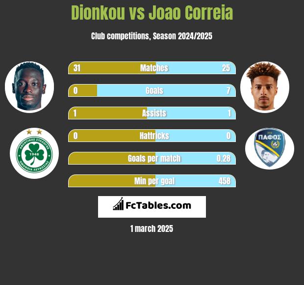 Dionkou vs Joao Correia h2h player stats