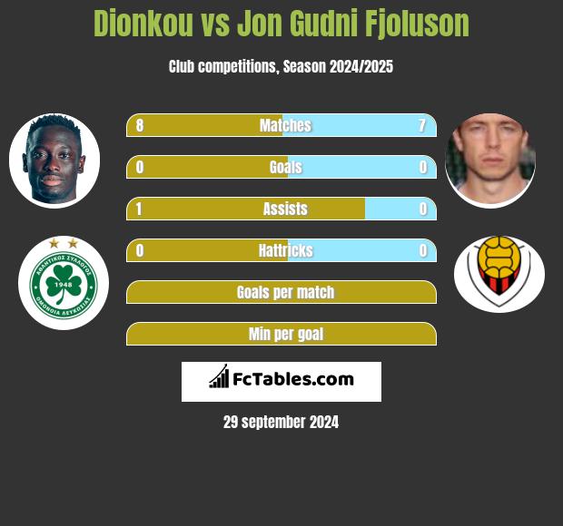 Dionkou vs Jon Gudni Fjoluson h2h player stats