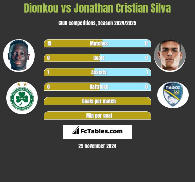 Dionkou vs Jonathan Cristian Silva h2h player stats