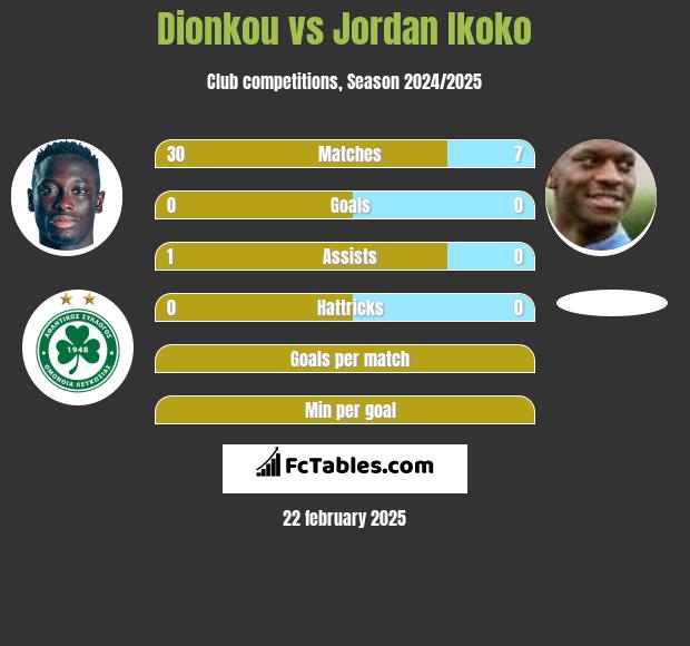 Dionkou vs Jordan Ikoko h2h player stats