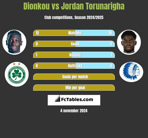 Dionkou vs Jordan Torunarigha h2h player stats