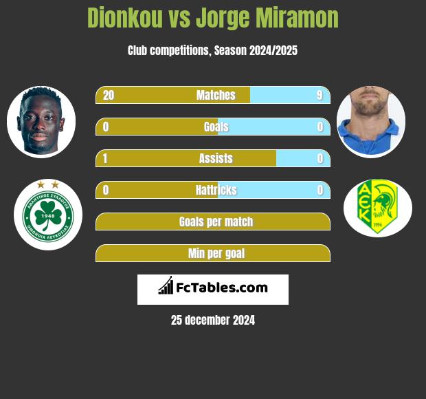 Dionkou vs Jorge Miramon h2h player stats