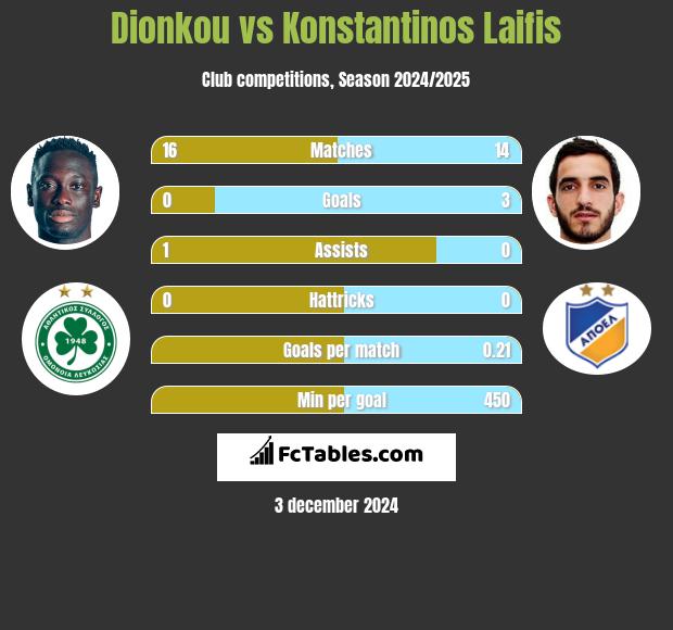 Dionkou vs Konstantinos Laifis h2h player stats