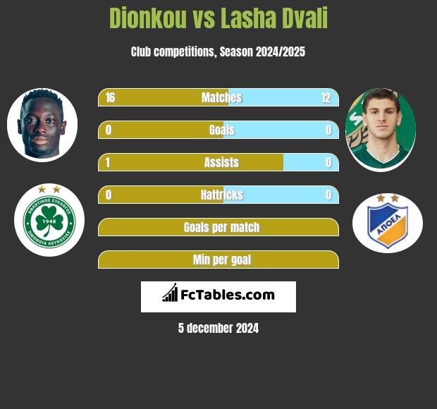 Dionkou vs Lasza Dwali h2h player stats