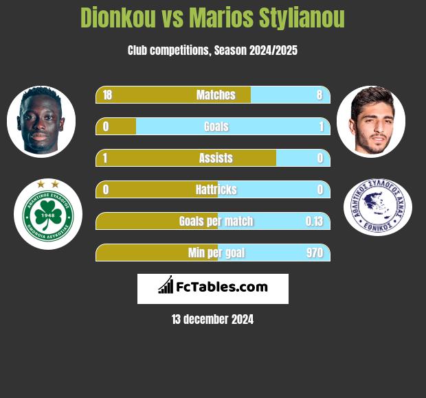 Dionkou vs Marios Stylianou h2h player stats