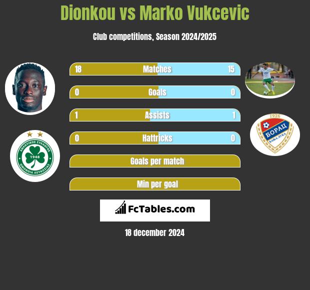 Dionkou vs Marko Vukcevic h2h player stats