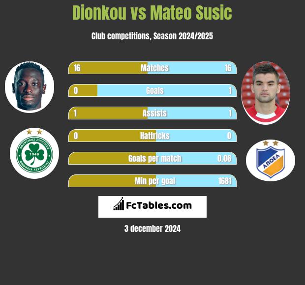 Dionkou vs Mateo Susic h2h player stats