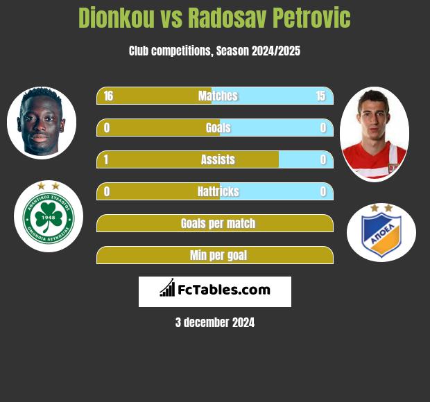 Dionkou vs Radosav Petrovic h2h player stats