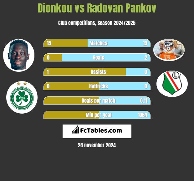 Dionkou vs Radovan Pankov h2h player stats