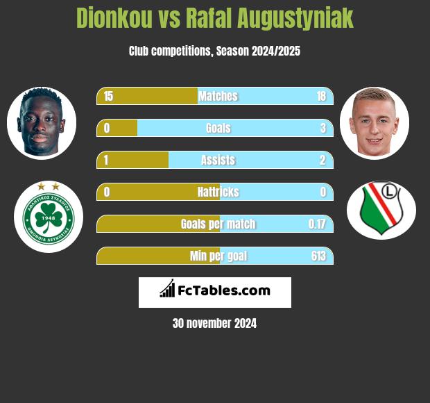 Dionkou vs Rafał Augustyniak h2h player stats