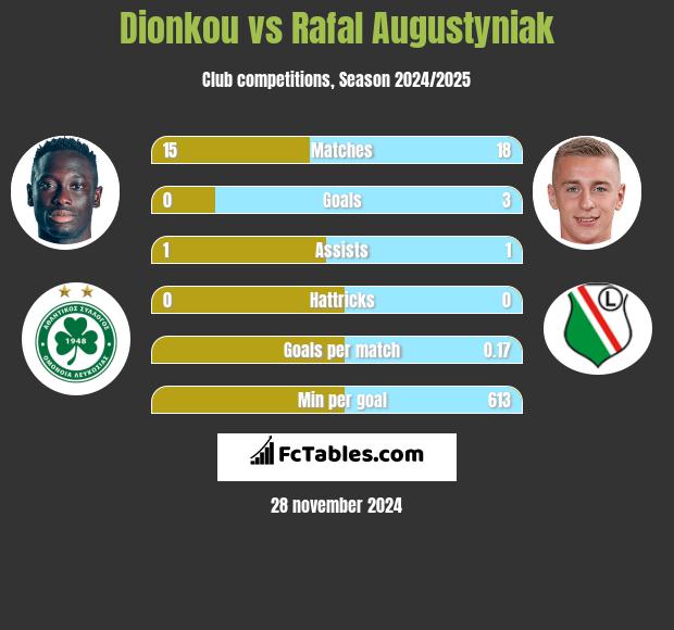 Dionkou vs Rafal Augustyniak h2h player stats