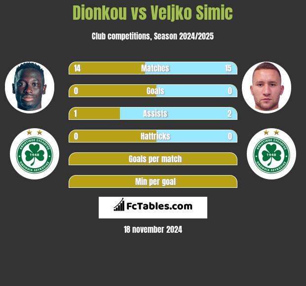 Dionkou vs Veljko Simic h2h player stats