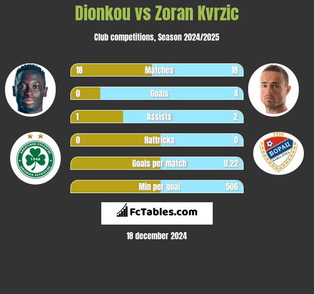 Dionkou vs Zoran Kvrzic h2h player stats