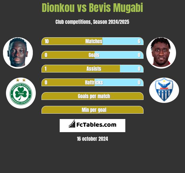 Dionkou vs Bevis Mugabi h2h player stats