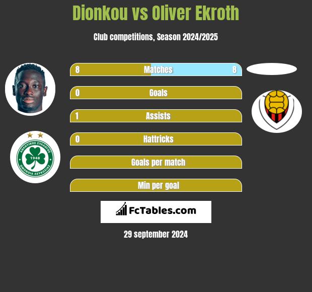 Dionkou vs Oliver Ekroth h2h player stats